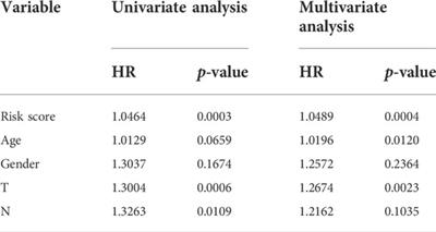 Identification of key genes with prognostic value in gastric cancer by bioinformatics analysis